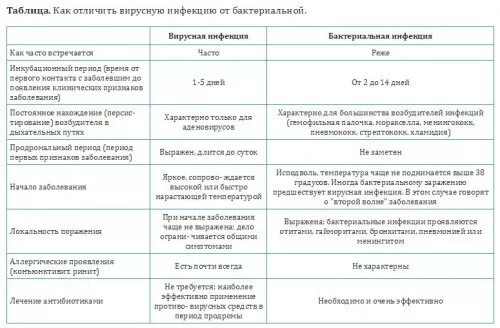 Как отличить вирусную. Бактериальные и вирусные заболевания различия. Вирус отличие от бактерий и инфекций. Отличие вирусной инфекции от бактериальной. Вирусная и бактериальная инфекция отличия.