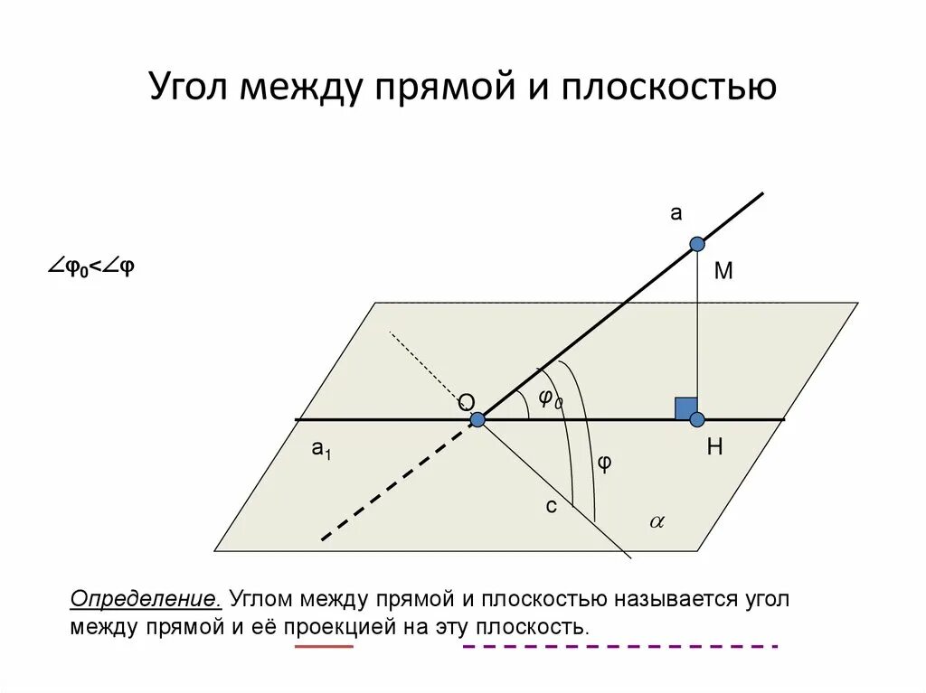 Углом между прямыми называют. Угол между прямыми, прямой и плоскостью, плоскостями. Угол между скрещивающимися плоскостями. Угол между прямыми на плоскости. Угол. Ежлу прямой и плоскость.