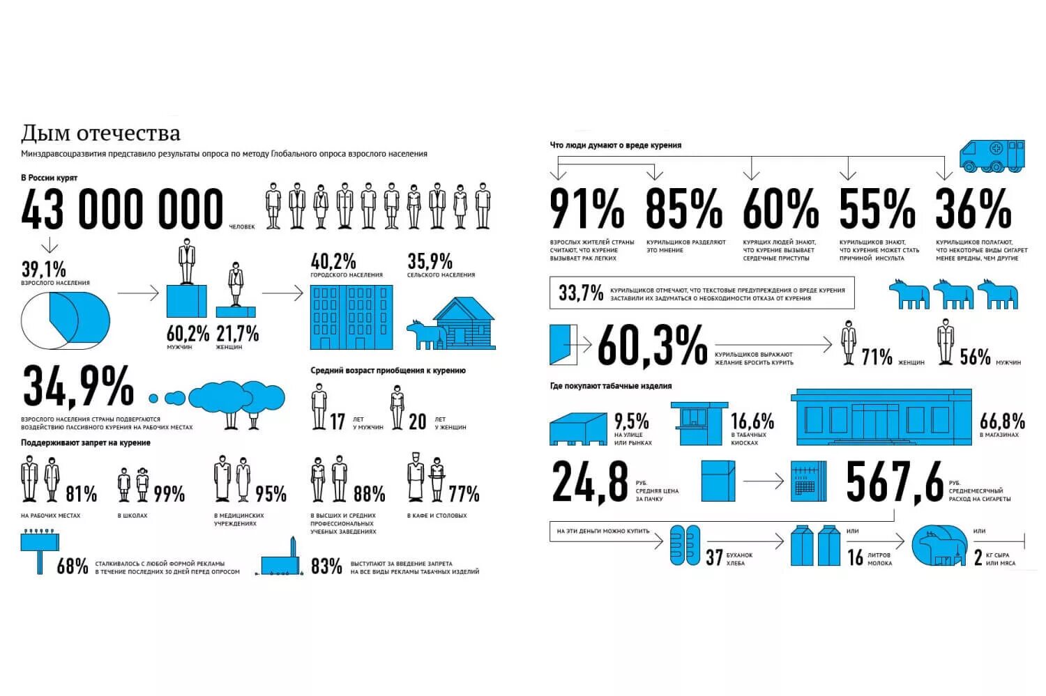 Сколько человек умерло от сигарет. Статистика курящих в России. Статистика курения в России. Статистика курящих людей в России по годам таблица. Статистика курящих по России.