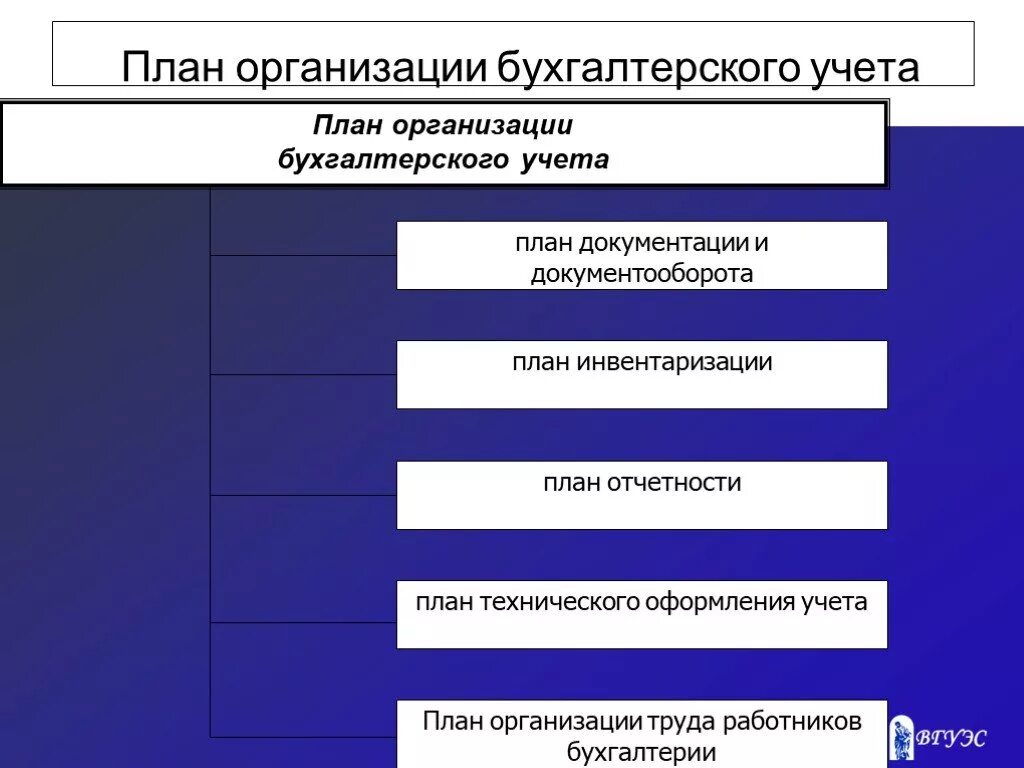 Организация бухгалтерского учета. План организации бухучета. Организация бухгалтерского учета в организации. Планы организации учета. Правильная организация бухгалтерского учета