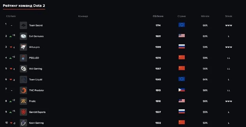 калькулятор ммр в доте 2. топ команд по дота 2. ммр и ранги дота 2 таблица. популярные команды в доте. рейтинг команд дота.