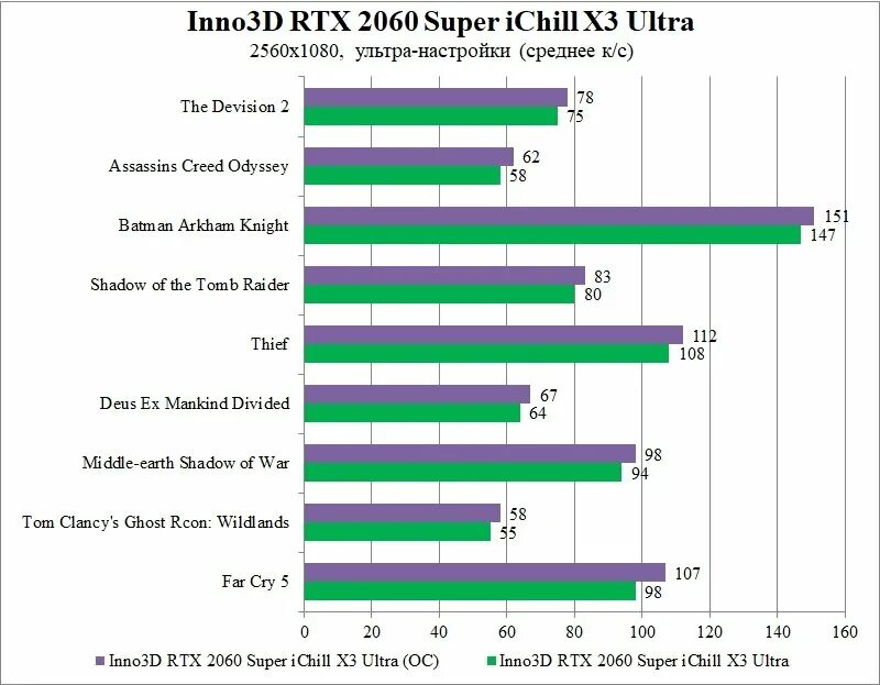 Сравнение производительности RTX 2060 super. Рабочая температура видеокарты 2060 super. 2060 Super тесты. RTX 2060 super энергопотребление. 2060 super в играх