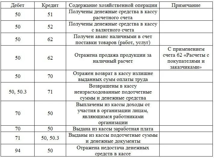 Содержание операции дебет кредит сумма. Бухгалтерские проводки для начинающих с ответами таблица Россия. Бухгалтерская проводка таблица. Бухгалтерские проводки для начинающих с ответами таблица. Проводки бухгалтерского учета примеры таблица.