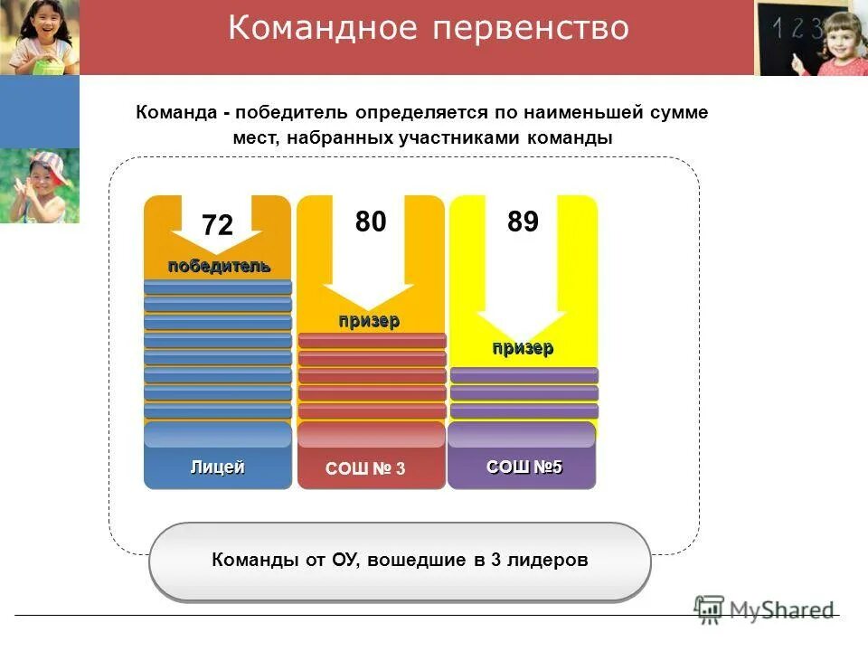 Метод суммирования. Метод суммы мест формула. Powerpoint. Наименьшая сумма мест. Метод суммирования.