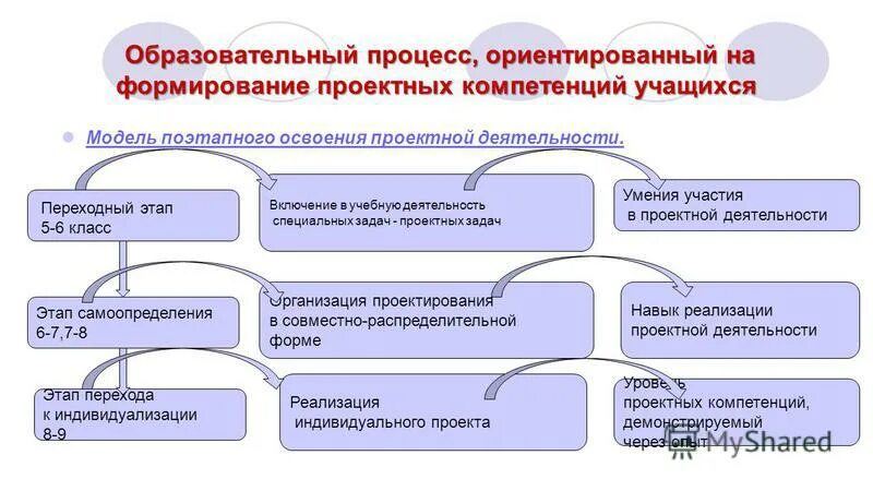 компетенции проектной деятельности. проектировочная компетентность педагога. проектная деятельность формирование компетенций. формирование проектных компетенции учащихся. формирование проектных компетенции учащихся.