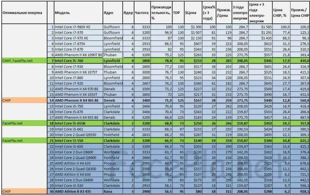 Поколения сокетов intel. Сокеты процессоров Интел таблица. Поколения процессоров Интел таблица по годам. Сравнение процессоров АМД таблица. AMD процессоры таблица по годам.