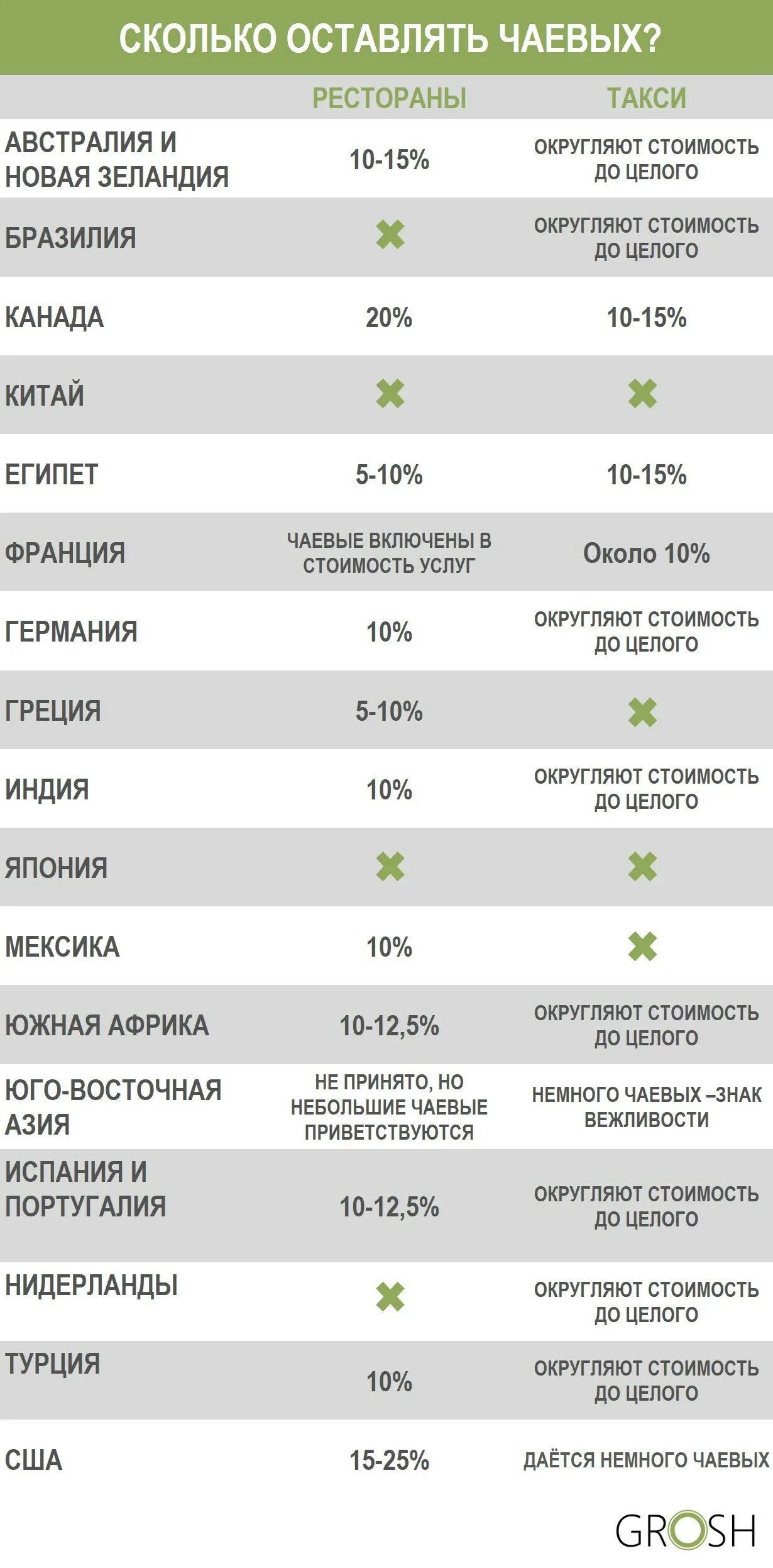 Сколько оставлять чаевых. Чаевые сколько процентов. Сколько нужно оставлять чаевых. Сколько оставлять чаевых в ресторане. Сколько чаевых оставляют в россии