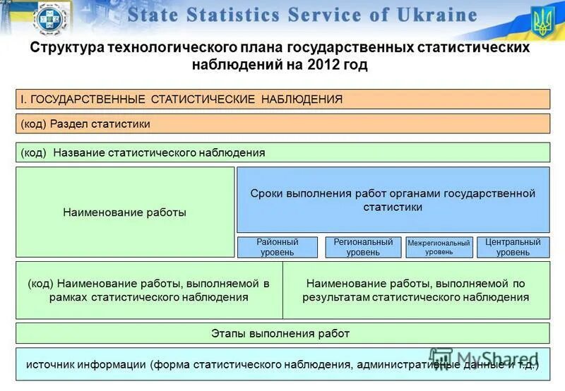 Национальные статистические сайты. Система государственной статистики. Структура органов государственной статистики зависит.