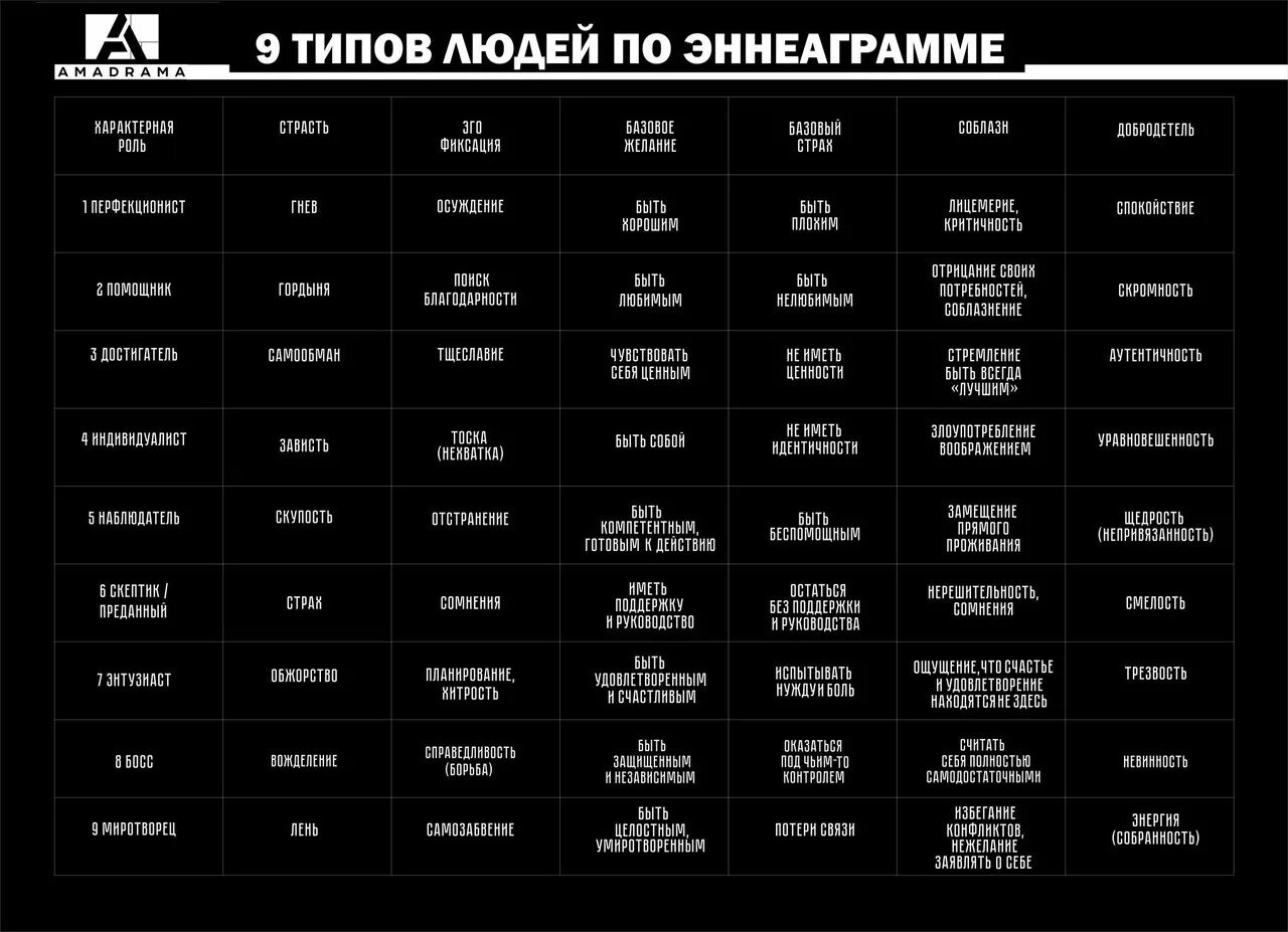 Энергограмма тест. Эннеаграмма типов личности таблица. Эннеаграмма 6 Тип личности. 9 Типов личности. 9 Типов личности по Эннеаграмме.