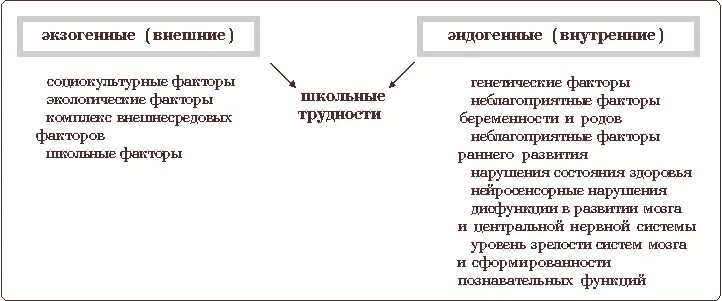 Эндогенные и экзогенные факторы. Экзогенные и эндогенные факторы нарушений развития. Эндогенные и экзогенные факторы нарушения развития у детей. Экзогенные и эндогенные факторы риска.