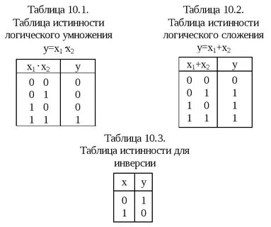 Умножение в таблице истинности