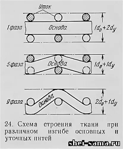 Фактическая плотность ткани схема. Линейная плотность ткани. Толщина ткани. Максимальная плотность ткани.