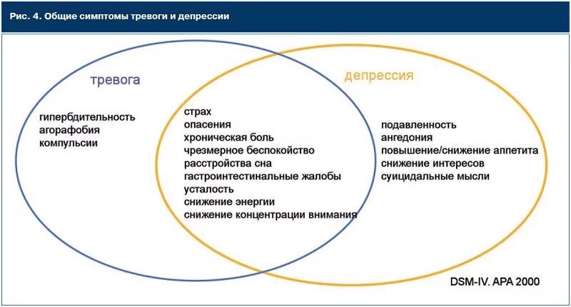 Какой уровень депрессии