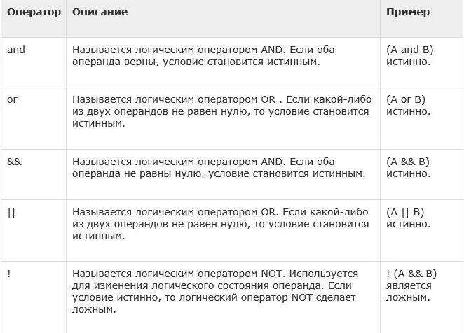 Operator function