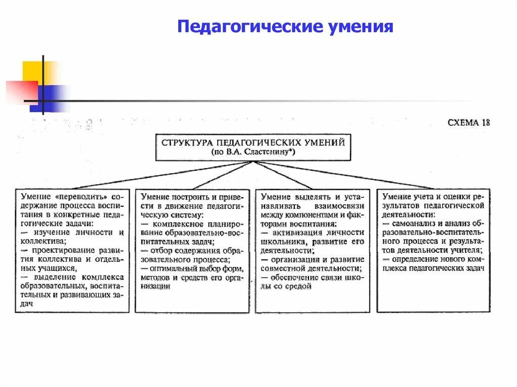 Группы способности педагога. Структура педагогической деятельности таблица. Структура педагогических способностей схема. Виды умений и навыков в педагогике. Педагогические умения это в педагогике.