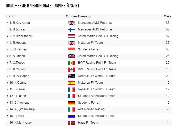Сколько зарабатывает формула 1. Формула 1 таблица. Формула 1 таблица очков 2021. Формула 3 таблица гонщиков. Таблица гонщиков формулы 1 на английском.