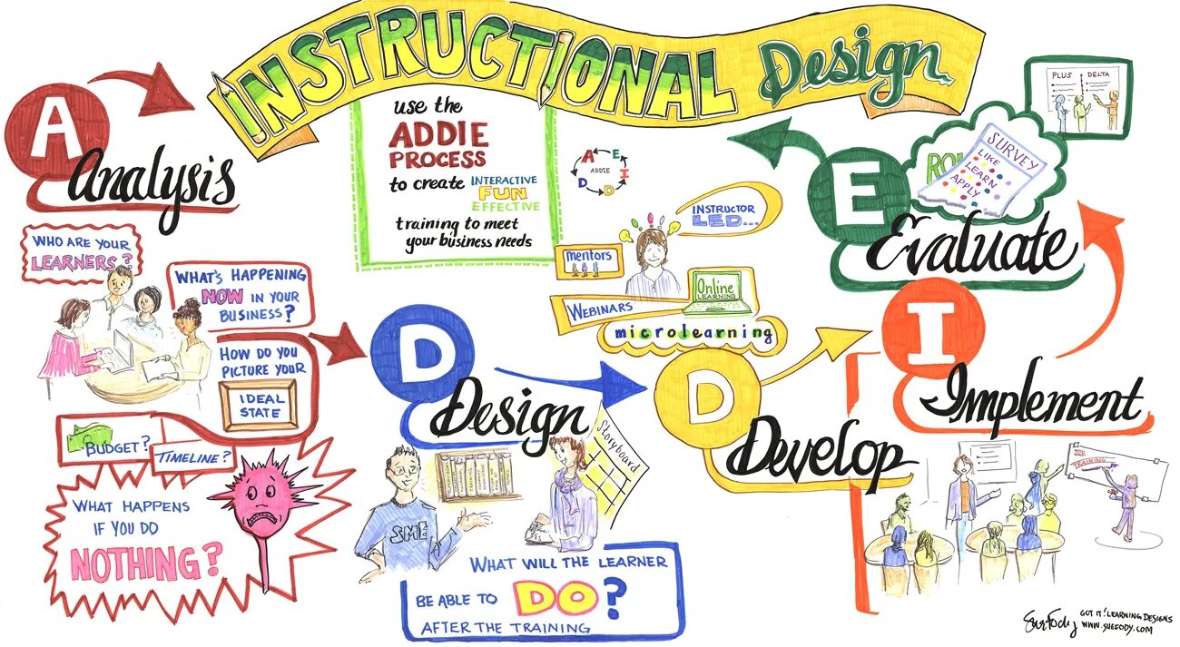 Слова happening happened. Педагогический дизайн. Addie модель педагогического дизайна. Дизайн педагогика. Педагогический дизайн примеры.