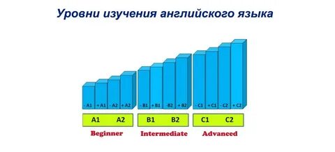 Определить уровень знаний c