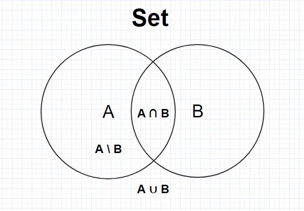 C set a set b