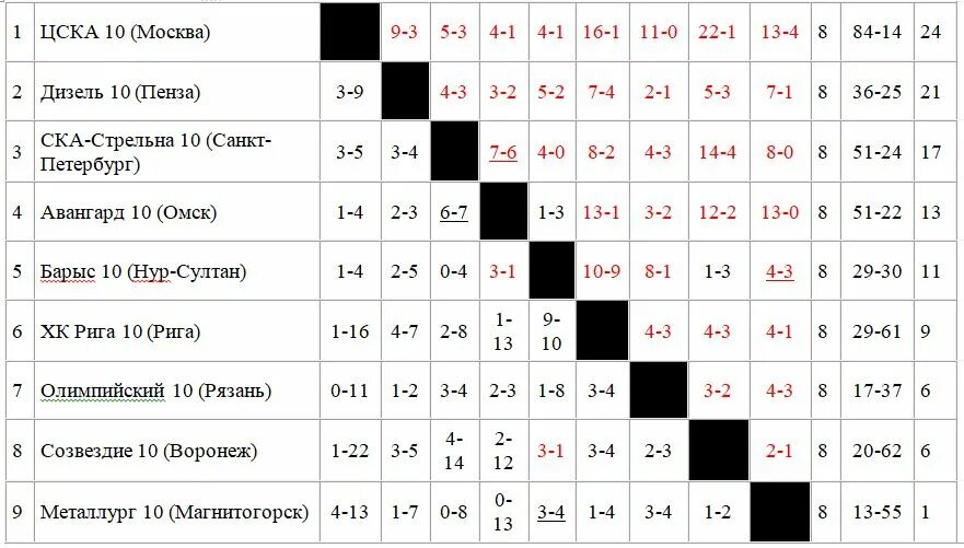 Футбол шахматки таблицы статистика soccer stat - TouristMaps.ru