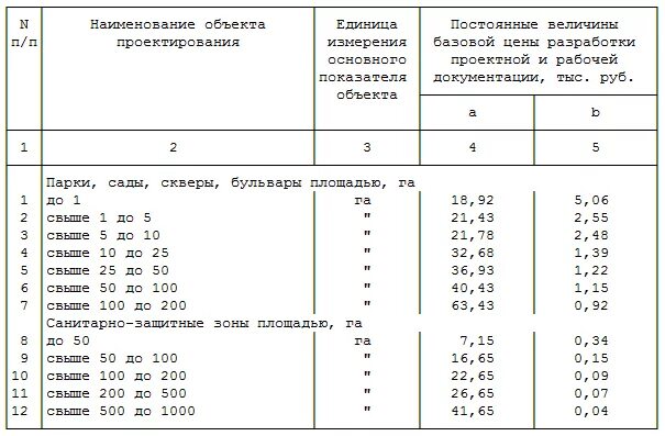 Справочник 81 2001 03. СБЦ территориальное планирование и планировка территорий 2010. СБЦП 81-2001-01 территориальное планирование и планировка. СБЦ ограждение территории. Справочник базовых цен на проектные работы для строительства.