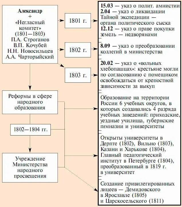 Даты при александре 1