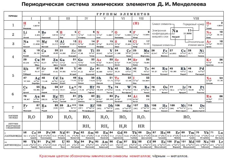 24 11 элемент. Периодическая система Менделеева из учебника Габриеляна. Менделеев периодическая таблица химических элементов. Периодическая система химических элементов д и Менделеева учебник. Периодическая система химических элементов 8 класс.