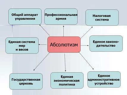 Черты абсолютизма история 7 класс 3 параграф