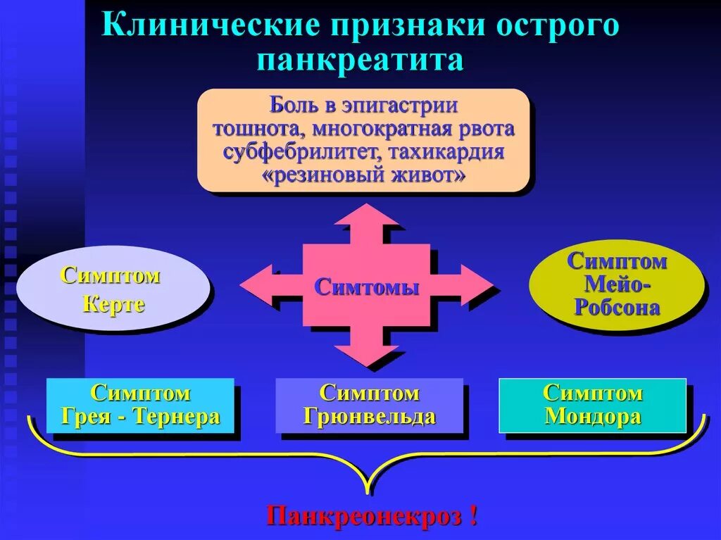 Панкреатит характерные симптомы. Проявление острого панкреатита. Симптомов острова панкреатит. Клинические проявления острого панкреатита. Клинические симптомы острого панкреатита.