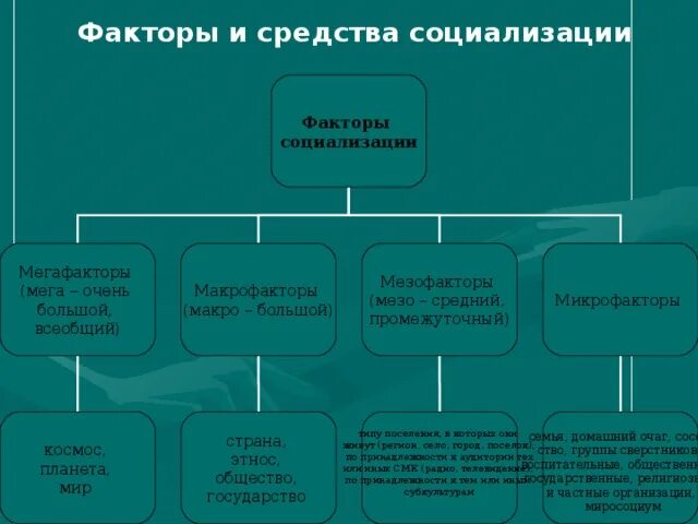 К факторам социализации относятся. Факторы социализации личности таблица. Факторы социализации. Факторы социализации схема. Факторы социализации личности.