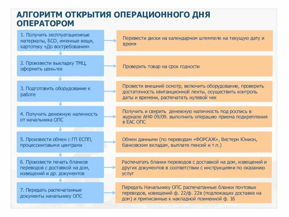 Открытие операционного дня. Процедура закрытия операционного дня. Порядок закрытия операционного дня. Начало и окончание операционного дня.