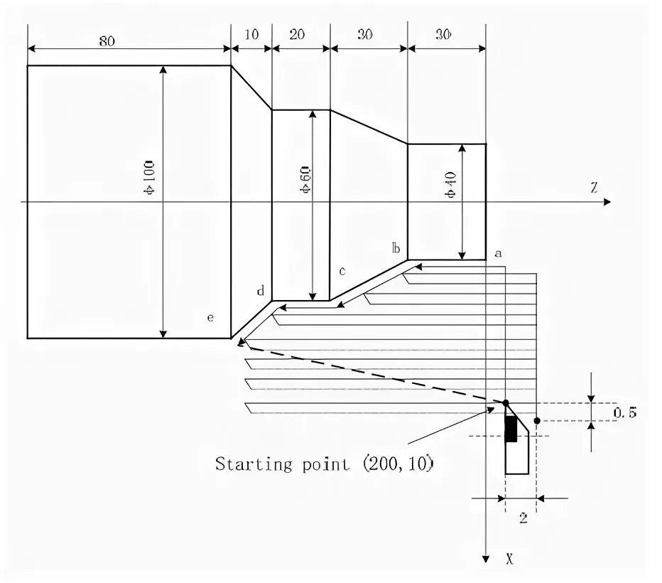 Turning cycle