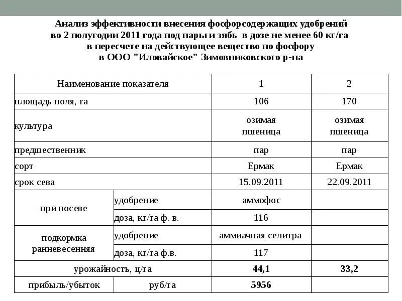 Анализ удобрений