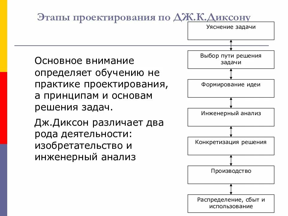 Выделяют следующие этапы проектирования. Основные этапы проектирования. Стадии проектирования схема. Этапы проектирования по. Этапы методики проектирования.