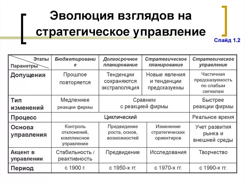 Этапы теории управления