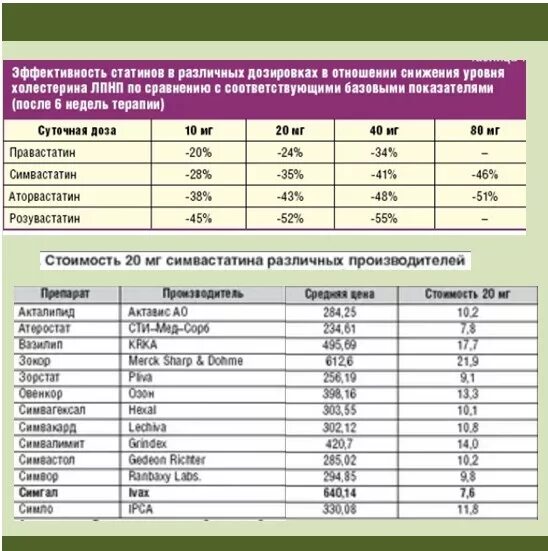 Сколько холестерина употреблять в день. Препараты снижающие холестерин в крови статины. Таблетки для снижения холестерина в крови статины. Статины препараты дозировка.