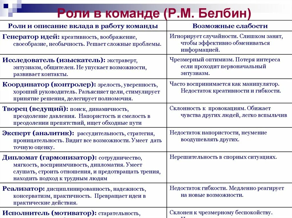 М Белбин роли в команде. Командные роли (по р.м.Белбину). Командные роли и их характеристика по м Белбину. Роль исполнитель по Белбину.