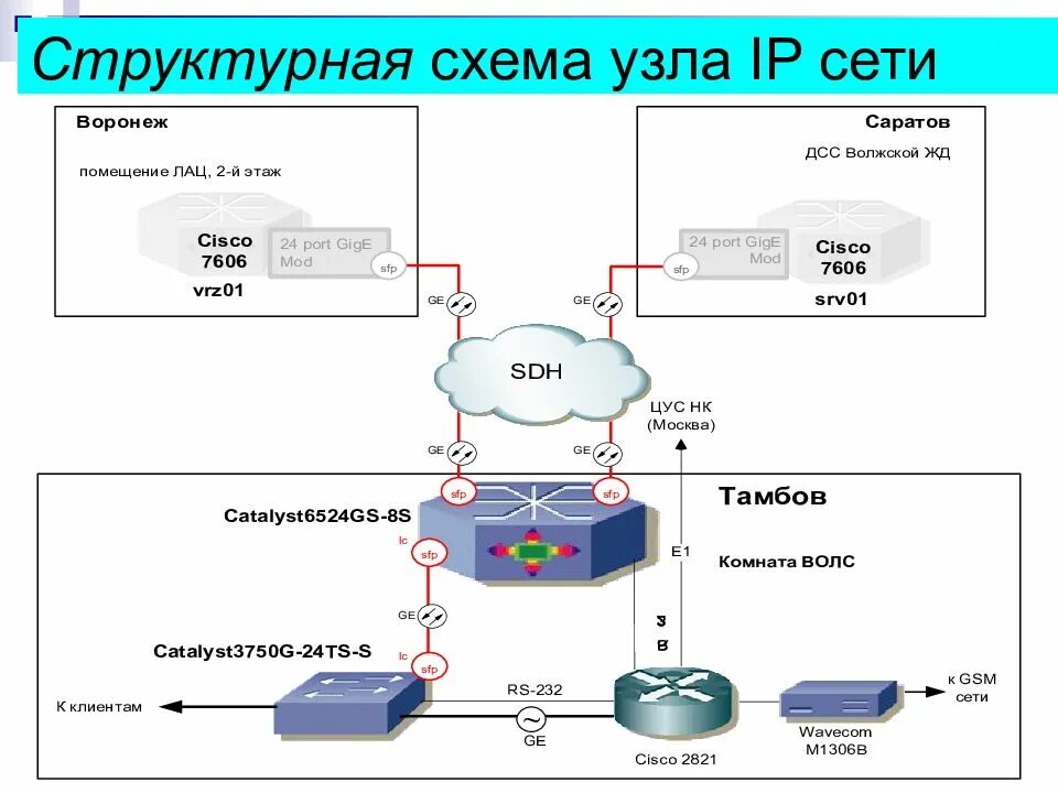 Структура IP сети. IP-телефония обобщенная схема. Схема IP сети. Структурная схема сети.
