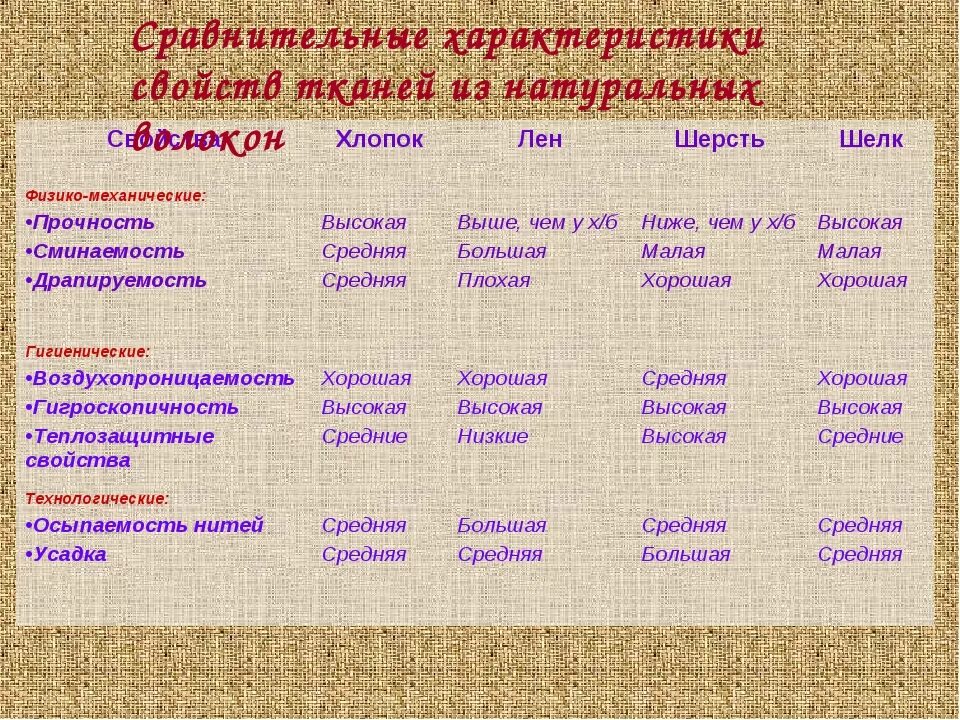 Качества шерстяной ткани. Свойства тканей из натуральных волокон. Характеристика тканей. Характеристика натуральных тканей. Образцы хлопка