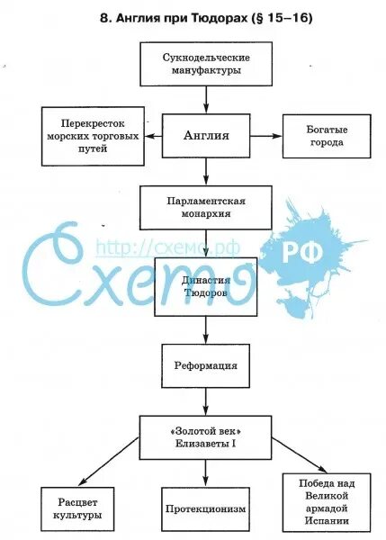 Англия при тюдорах. Правление Тюдоров в Англии таблица. Англия при Тюдорах таблица. Схема правления Тюдоров. Схема правления Англии.