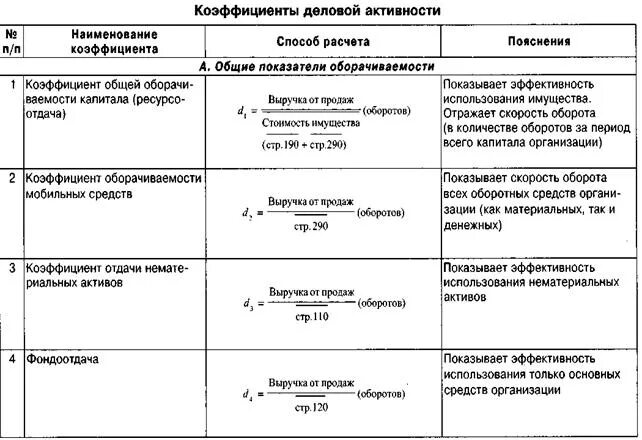 Коэффициент деловой активности формула расчета. Формулы расчета деловой активности предприятия коэффициенты. Показатели деловой активности (оборачиваемости). Показатели деловой активности формулы по балансу. Показателей деловой активности оборачиваемости