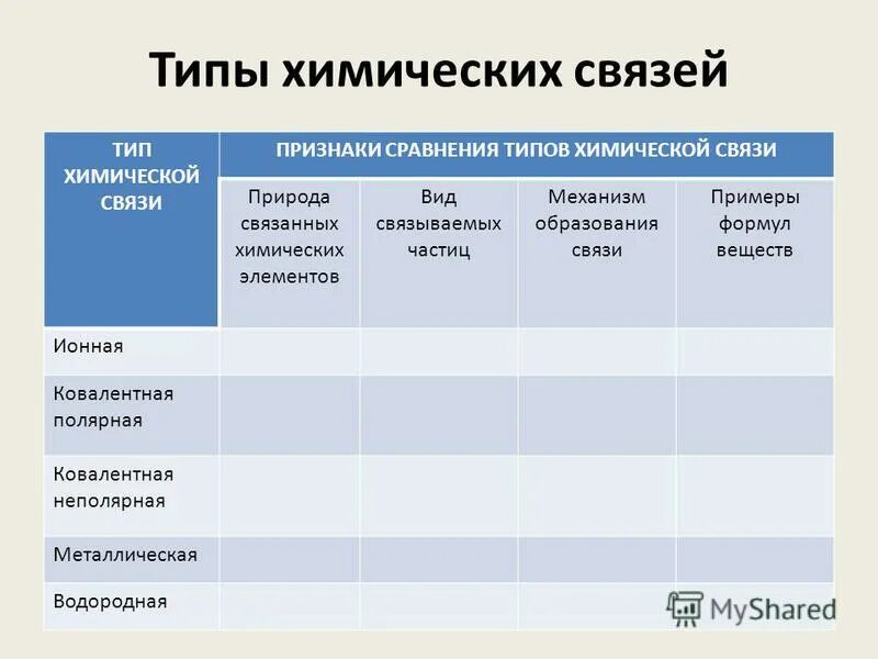 Типы химических связей таблица. Виды химической связи таблица. Таблица сравнение типов химической связи. Типы хим связей.