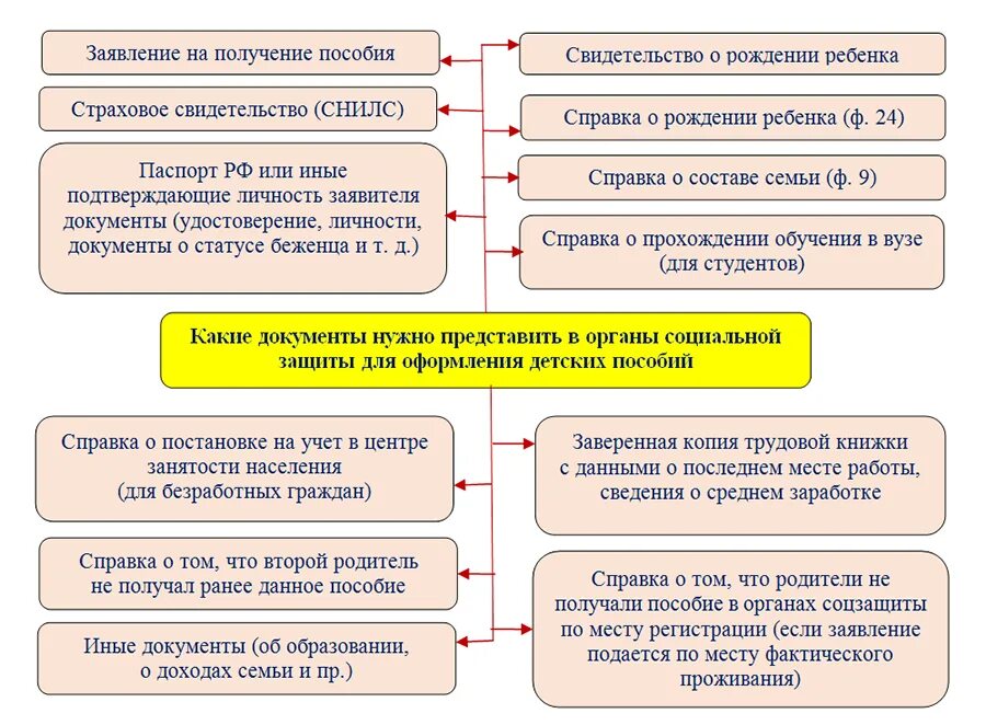 Когда можно подать на универсальное пособие. Какие документы надо для оформления детских пособий. Какие документы нужны для оформления пособия до 1.5 лет. Какие документы и справки нужны для детских пособий. Какие документы надо для оформление детское пособие.