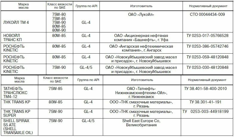 Моторное масло для Гранты 8 клапанный рекомендации завода. Гранта 2023 масло в двигатель