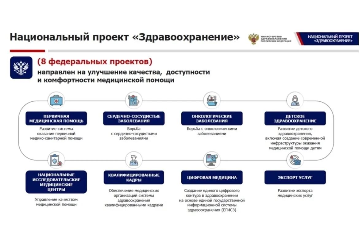 Национальный проект здравоохранение в области. Национальный проект здравоохранение 8 федеральных проектов. Цели национального проекта РФ «здравоохранение»:. Национальный проект здравоохранение 2021. Ключевые цели национального проекта здравоохранение.