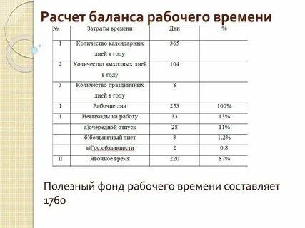 Годовой фонд времени работника час