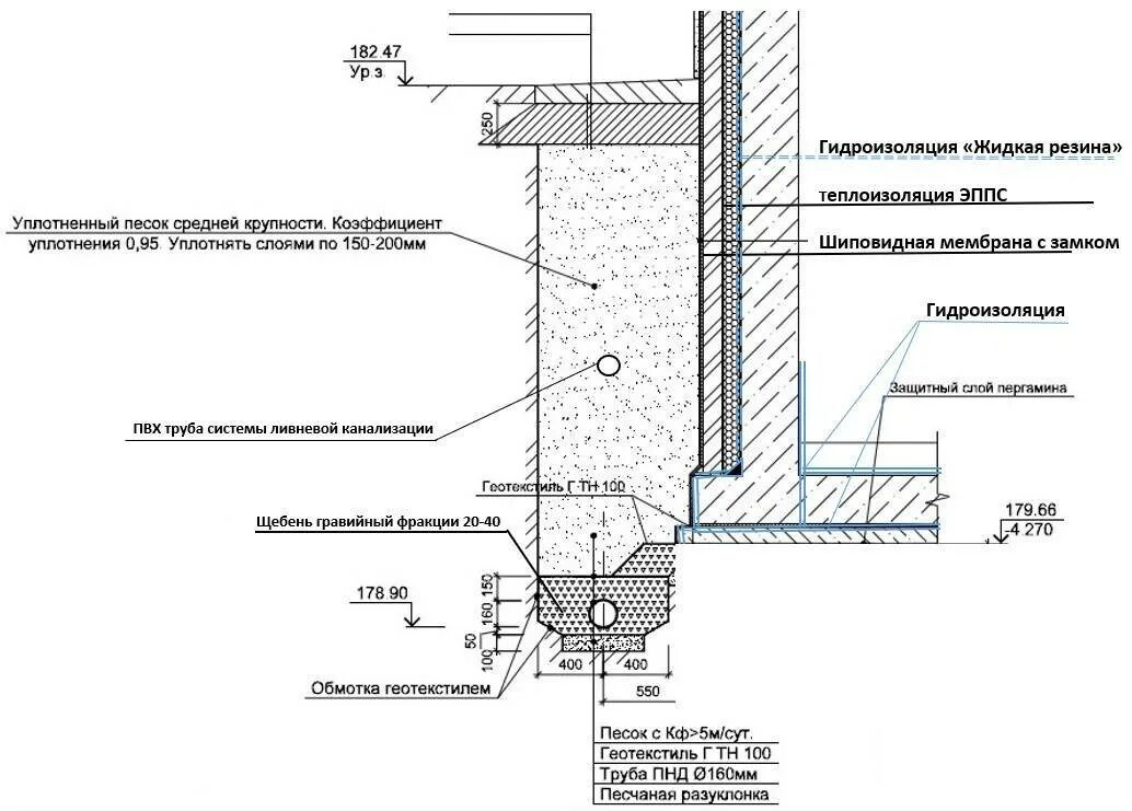 Снип гидроизоляция. Схема гидроизоляции фундамента с подвалом. Пристенный дренаж фундамента чертеж. Дренаж фундамента чертеж. Дренаж ленточного фундамента схема.
