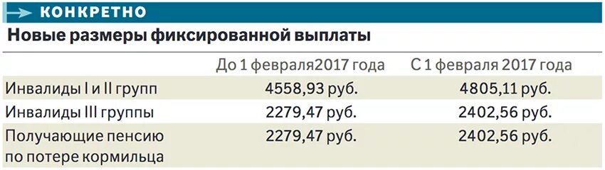 Сколько составляет пенсия 3 группа. Пенсия по инвалидности. инвалидная пенсия 3 группа. выплаты инвалидам 3 группы. пенсия инвалиду 2 группы в 2025 году.
