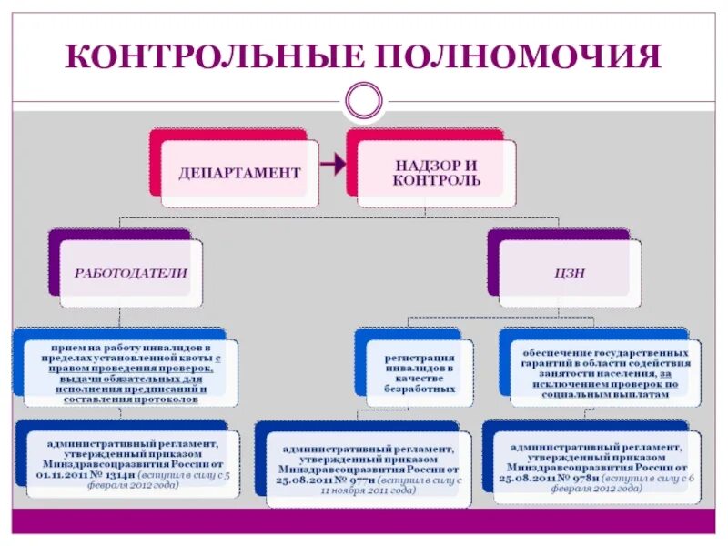 Контрольные полномочия это. Полномочия контроля и надзора. Полномочия департамента. Контроль работы компетенция.