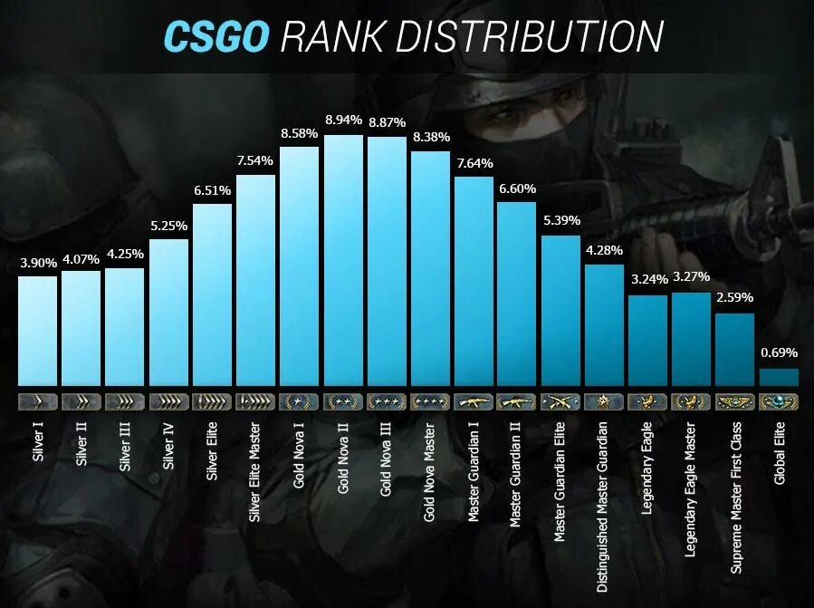 Сколько зарабатывает кс го. CS go Ranks. CS go Ranks distribution. All Ranks CS go. Ранги в КС го ММР.